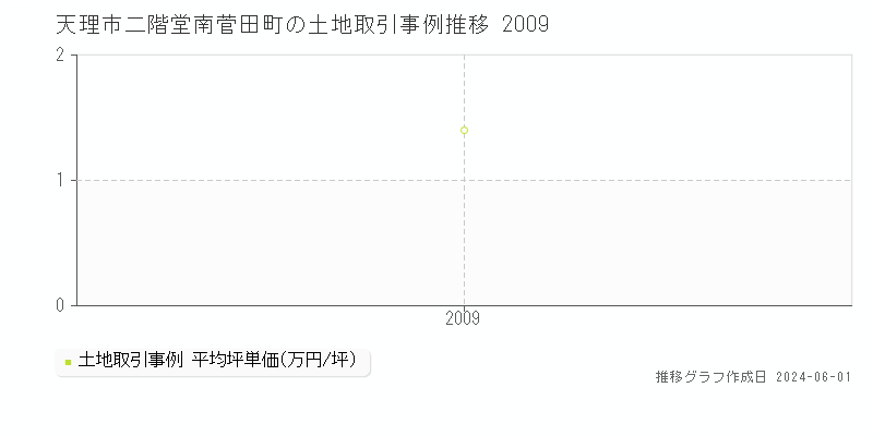 天理市二階堂南菅田町の土地価格推移グラフ 