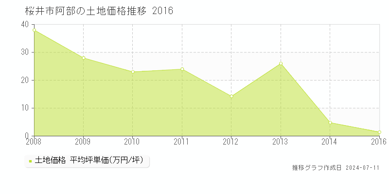 桜井市阿部の土地価格推移グラフ 
