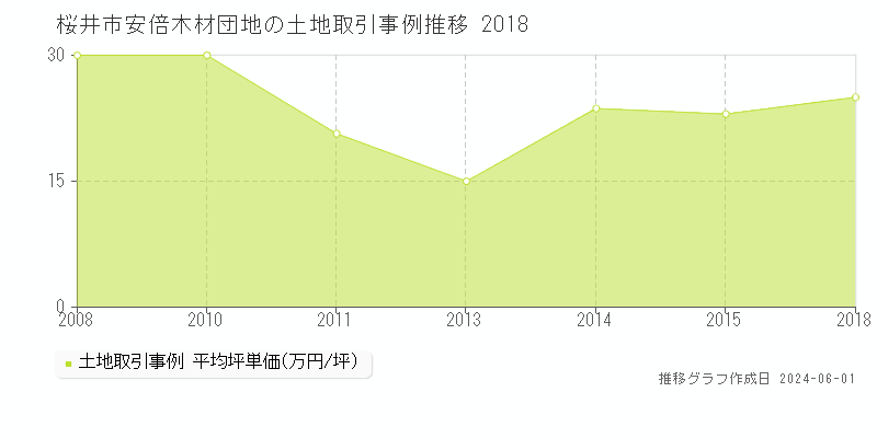 桜井市安倍木材団地の土地価格推移グラフ 