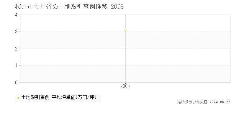 桜井市今井谷の土地取引事例推移グラフ 
