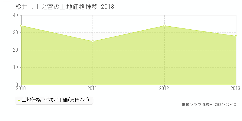 桜井市上之宮の土地取引事例推移グラフ 