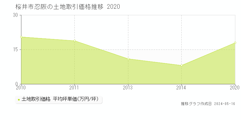 桜井市忍阪の土地取引事例推移グラフ 