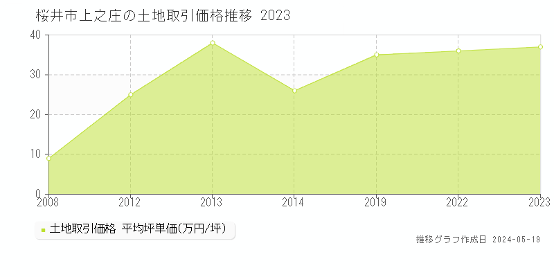 桜井市上之庄の土地価格推移グラフ 