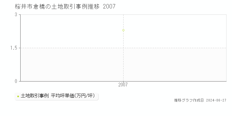 桜井市倉橋の土地取引事例推移グラフ 
