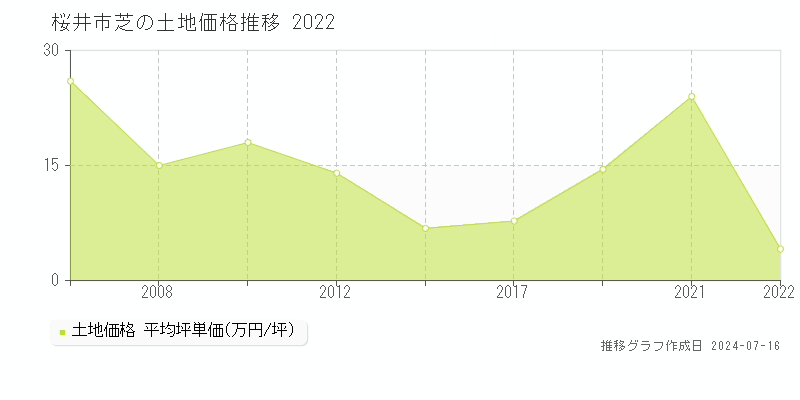 桜井市芝の土地価格推移グラフ 