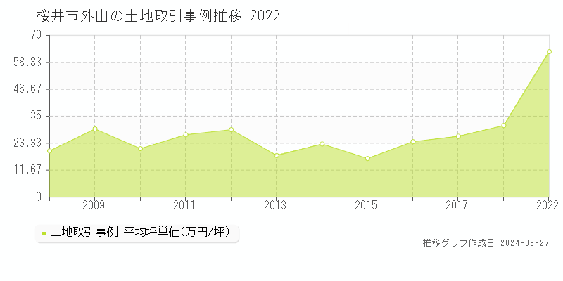 桜井市外山の土地取引事例推移グラフ 
