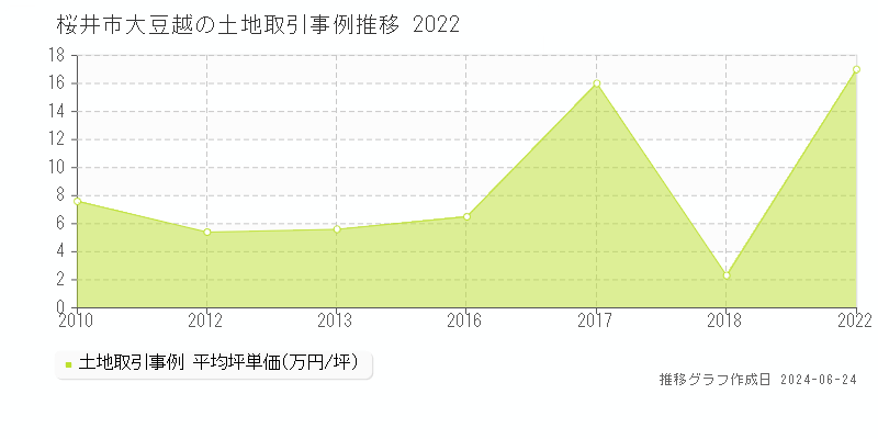 桜井市大豆越の土地取引事例推移グラフ 