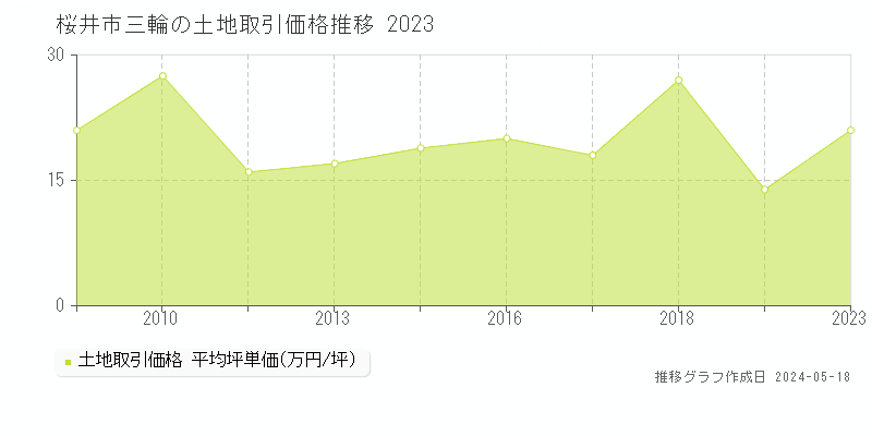 桜井市三輪の土地価格推移グラフ 