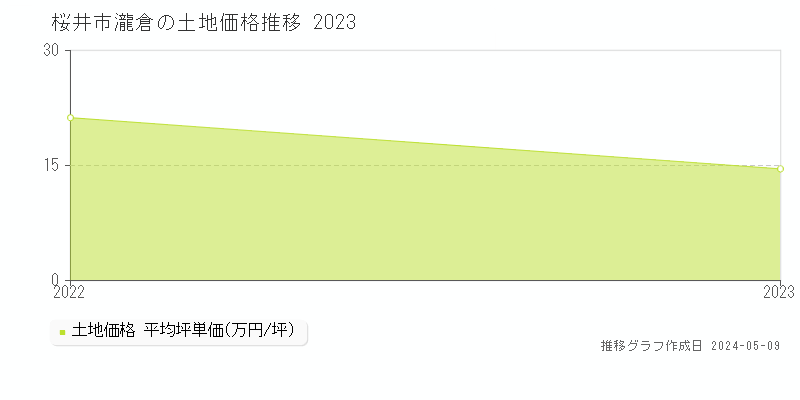 桜井市大字瀧倉の土地価格推移グラフ 