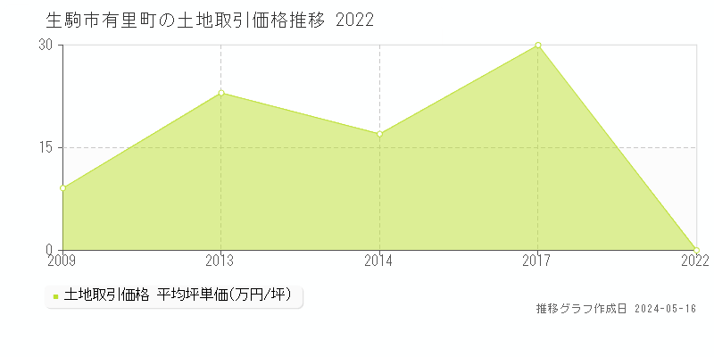 生駒市有里町の土地価格推移グラフ 