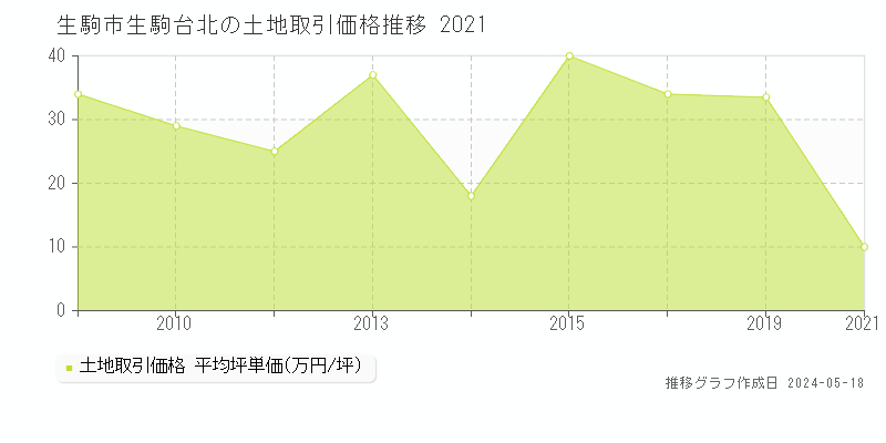 生駒市生駒台北の土地価格推移グラフ 