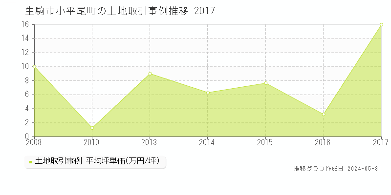 生駒市小平尾町の土地価格推移グラフ 