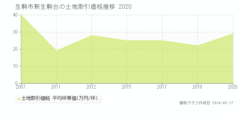 生駒市新生駒台の土地価格推移グラフ 