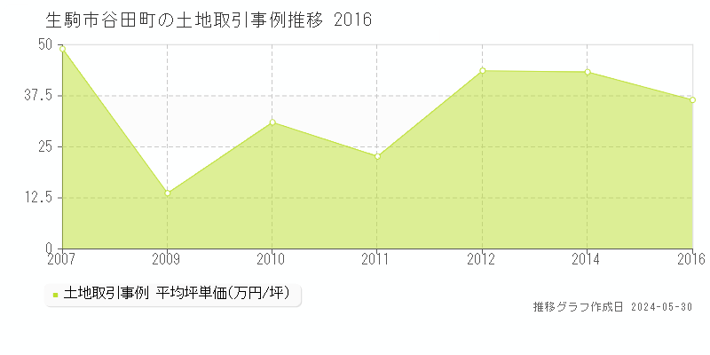 生駒市谷田町の土地価格推移グラフ 