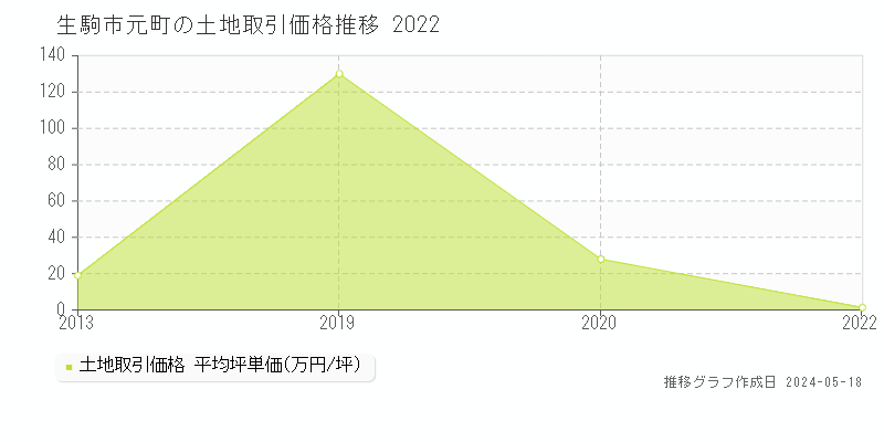 生駒市元町の土地価格推移グラフ 