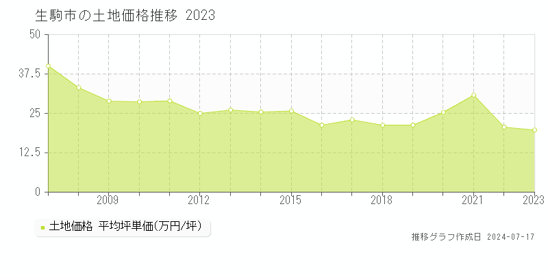 生駒市の土地価格推移グラフ 