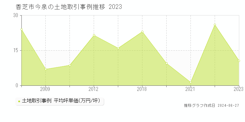 香芝市今泉の土地取引事例推移グラフ 