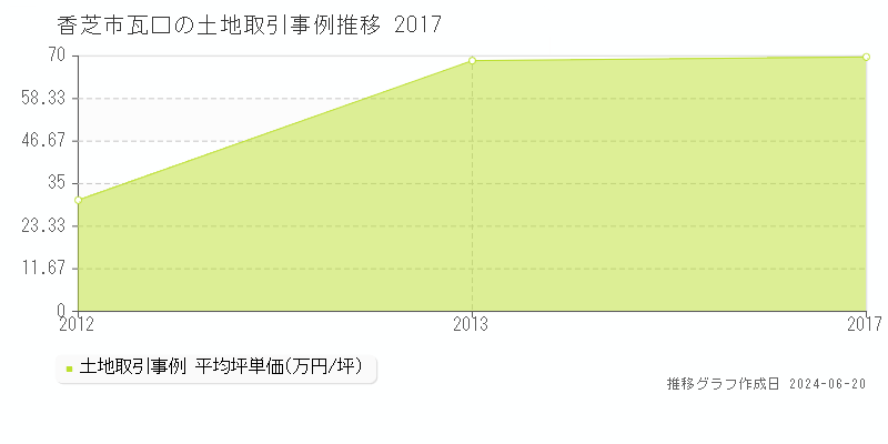 香芝市瓦口の土地取引価格推移グラフ 