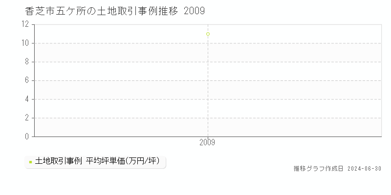香芝市五ケ所の土地取引事例推移グラフ 