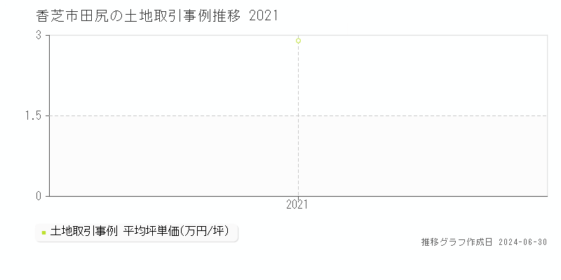 香芝市田尻の土地取引事例推移グラフ 