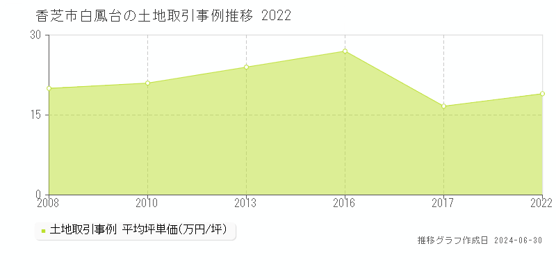 香芝市白鳳台の土地取引事例推移グラフ 