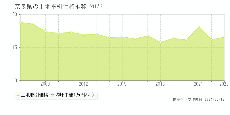 奈良県の土地価格推移グラフ 