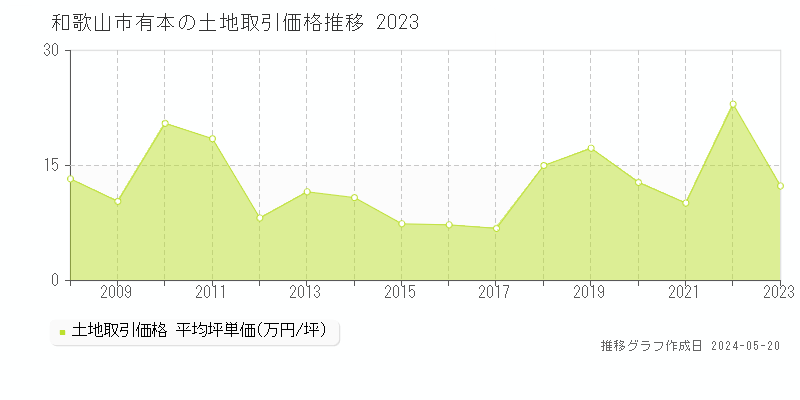 和歌山市有本の土地価格推移グラフ 