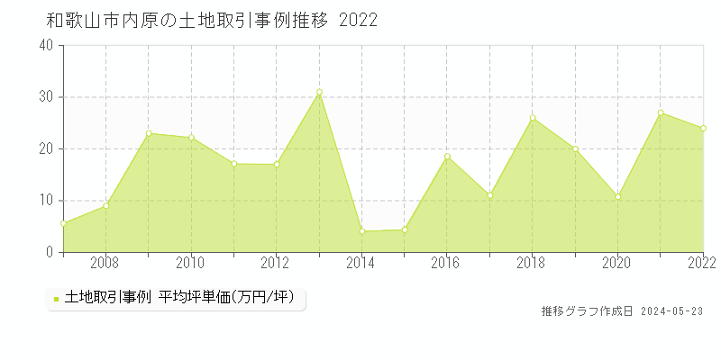 和歌山市内原の土地価格推移グラフ 
