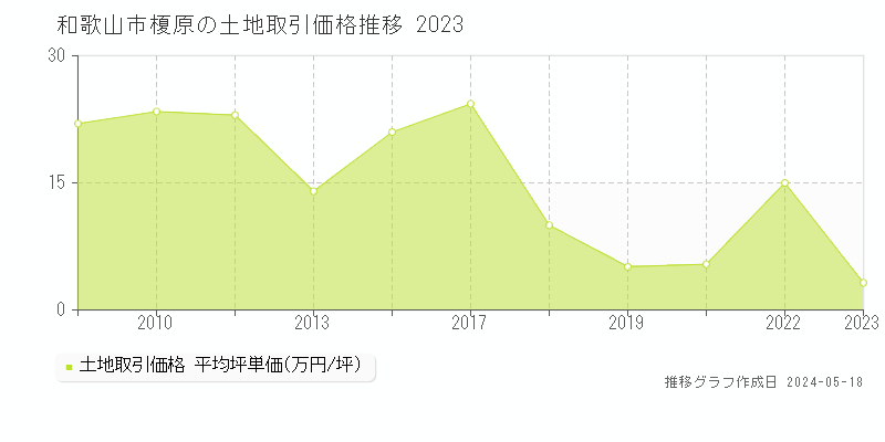 和歌山市榎原の土地価格推移グラフ 