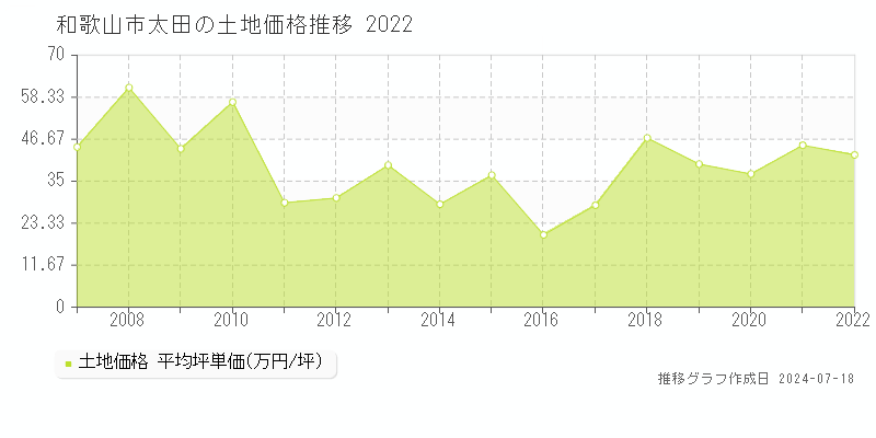 和歌山市太田の土地価格推移グラフ 