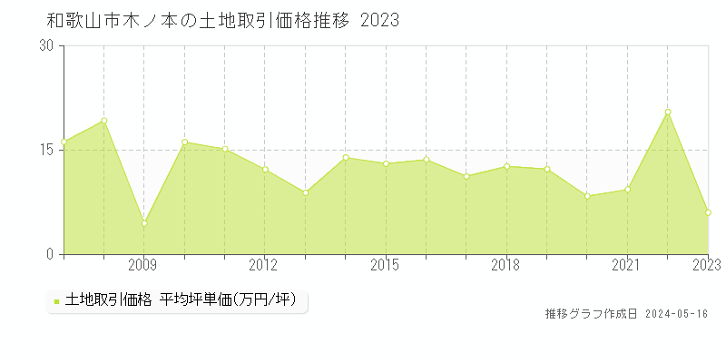 和歌山市木ノ本の土地価格推移グラフ 