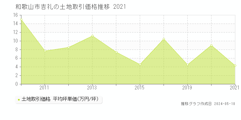 和歌山市吉礼の土地価格推移グラフ 