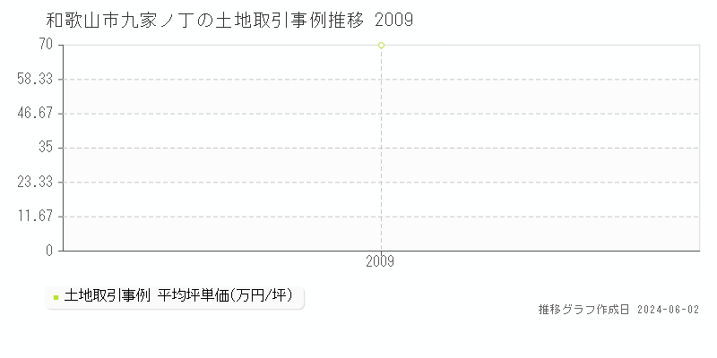 和歌山市九家ノ丁の土地価格推移グラフ 