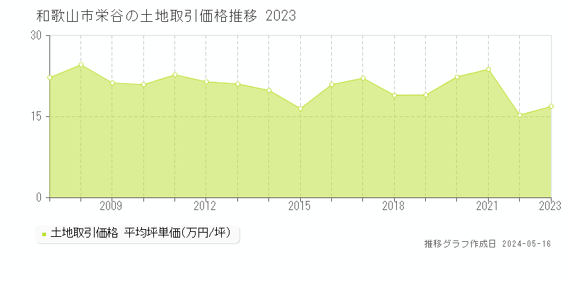 和歌山市栄谷の土地価格推移グラフ 