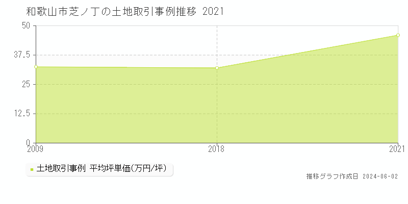 和歌山市芝ノ丁の土地価格推移グラフ 