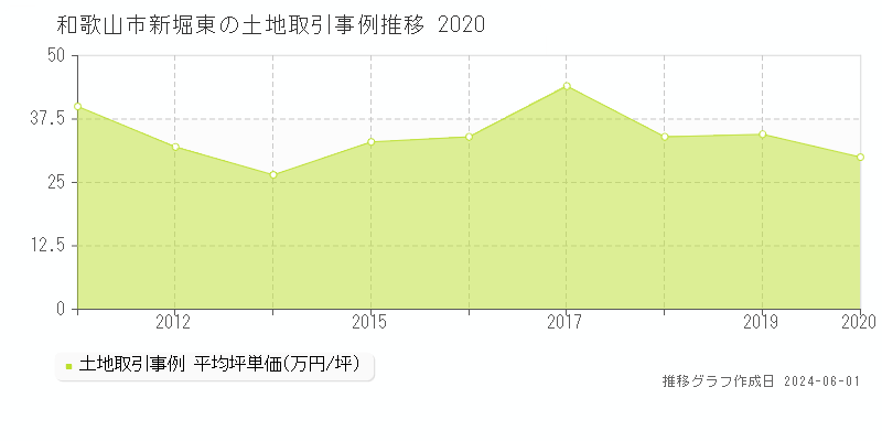和歌山市新堀東の土地価格推移グラフ 