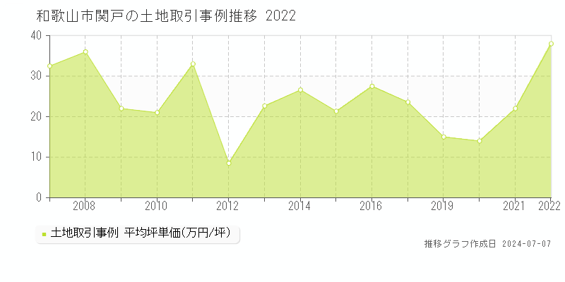 和歌山市関戸の土地価格推移グラフ 