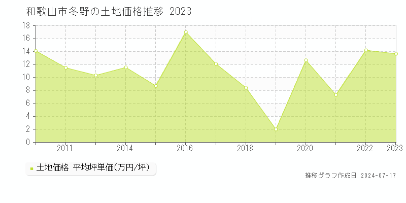 和歌山市冬野の土地価格推移グラフ 