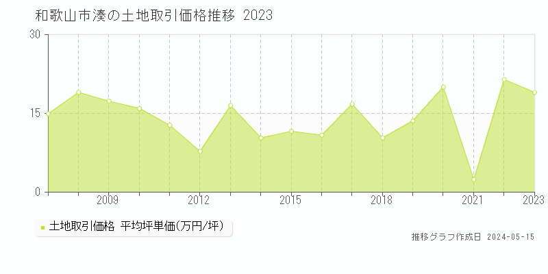 和歌山市湊の土地価格推移グラフ 