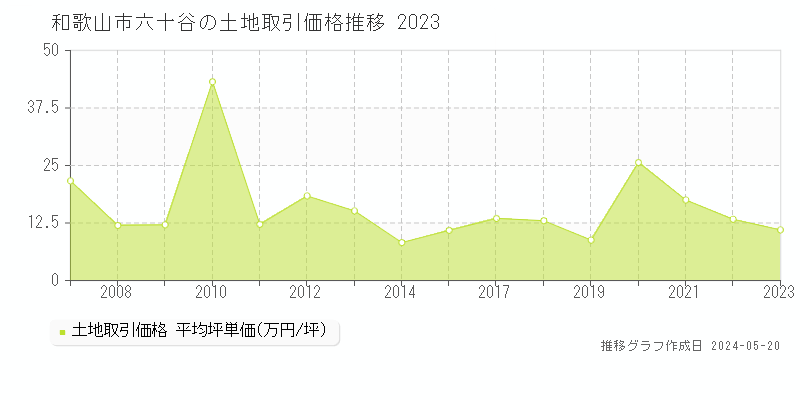 和歌山市六十谷の土地価格推移グラフ 