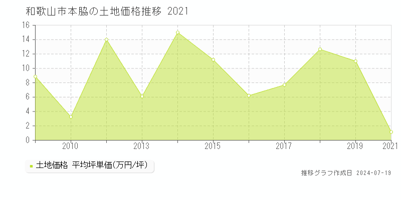 和歌山市本脇の土地価格推移グラフ 