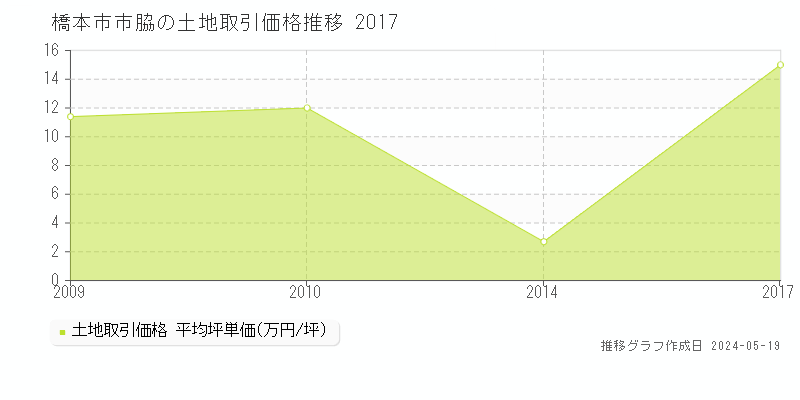 橋本市市脇の土地価格推移グラフ 
