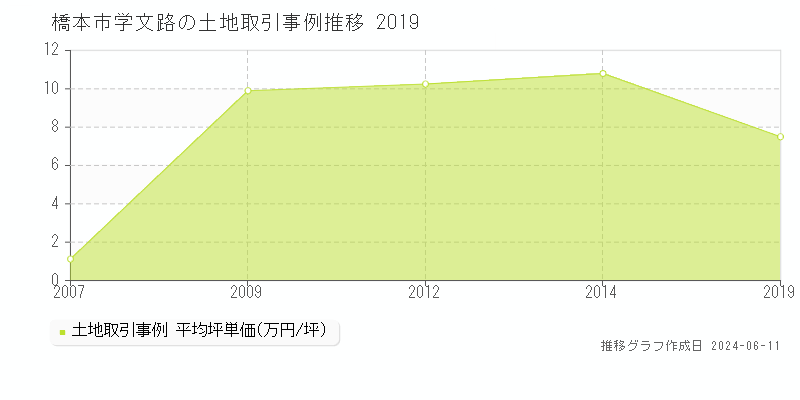 橋本市学文路の土地取引価格推移グラフ 