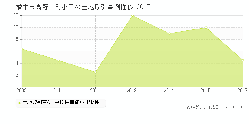橋本市高野口町小田の土地取引価格推移グラフ 