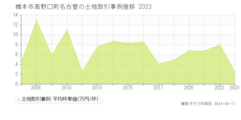 橋本市高野口町名古曽の土地取引価格推移グラフ 