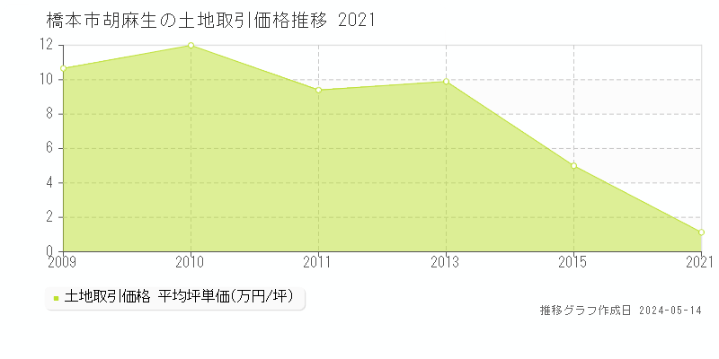 橋本市胡麻生の土地価格推移グラフ 