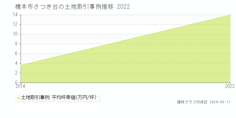 橋本市さつき台の土地取引価格推移グラフ 