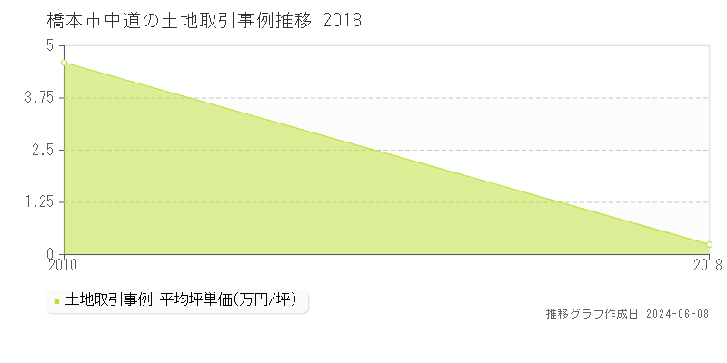 橋本市中道の土地取引価格推移グラフ 