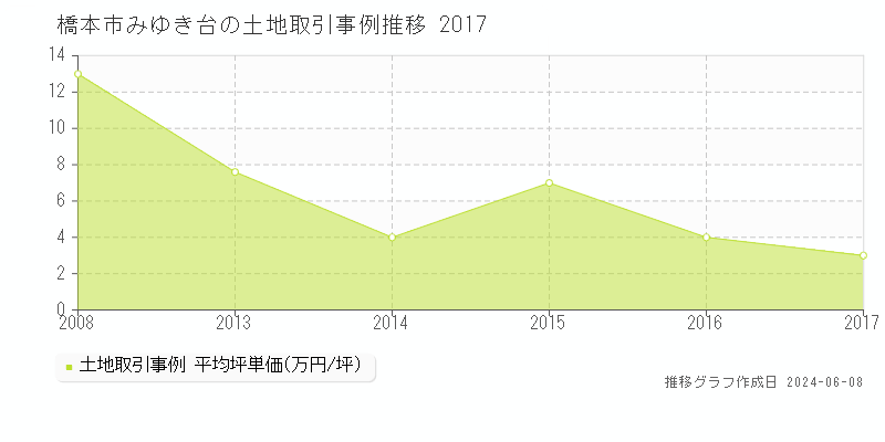 橋本市みゆき台の土地取引価格推移グラフ 