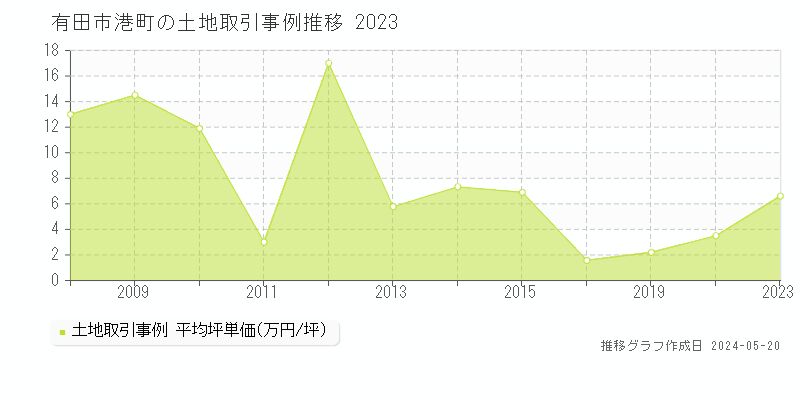 有田市港町の土地価格推移グラフ 